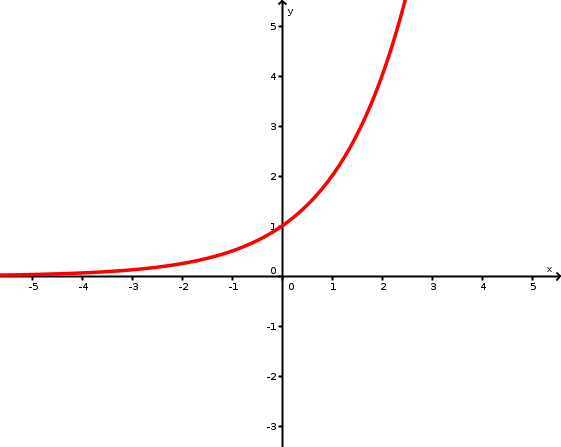 Aufgaben Zu Exponentialfunktionen Lernen Mit Serlo