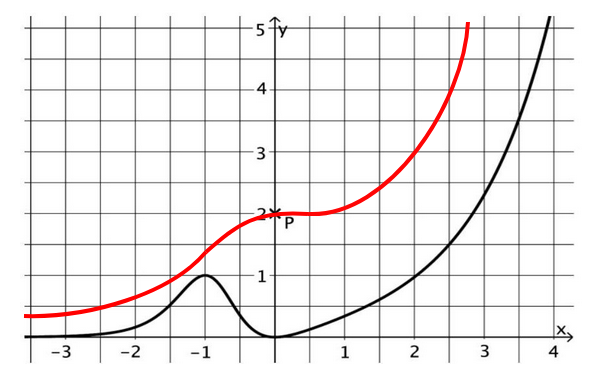 Möglicher Graph der Stammfunktion