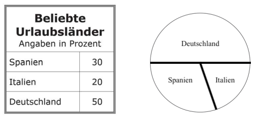 Kreisdiagramm