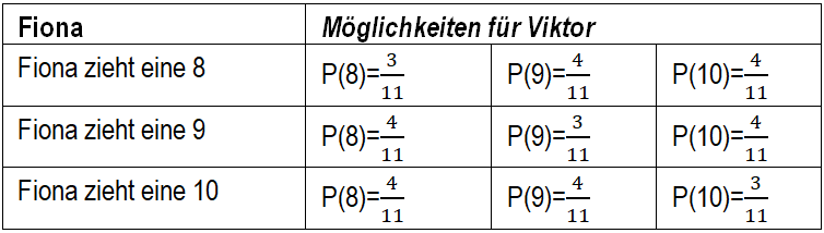 Möglichkeiten für Viktor