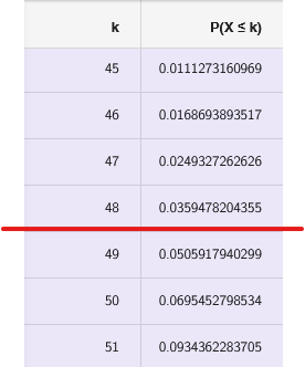 Bis k=48 ist
