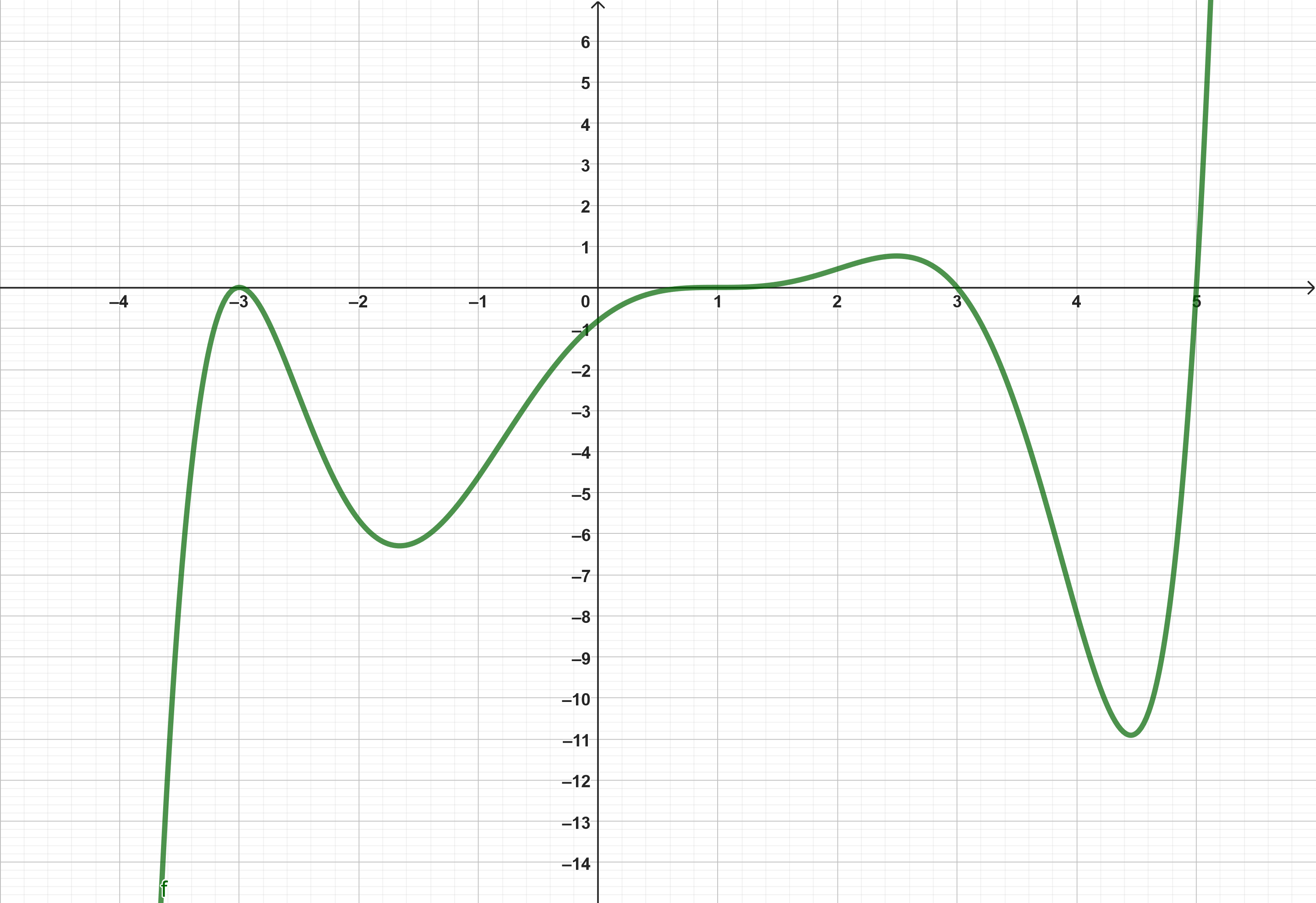 Der Graph von  erneut abgebildet.