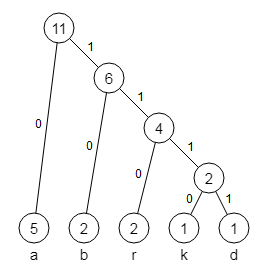Bild 5: Kantenmarkierungen des Huffman-Baumes