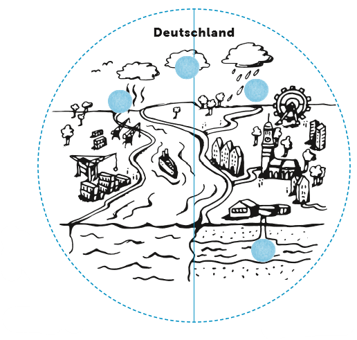 Trage die richtigen Nummern, die den Wasserkreislauf beschreiben, in die blauen Kreise ein.