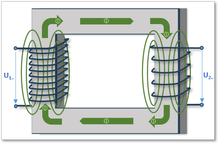 Abb. 1: Schematische Darstellung eines Transformators mit Magnetischem Fluss