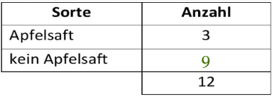 Ausgefüllte Tabelle
