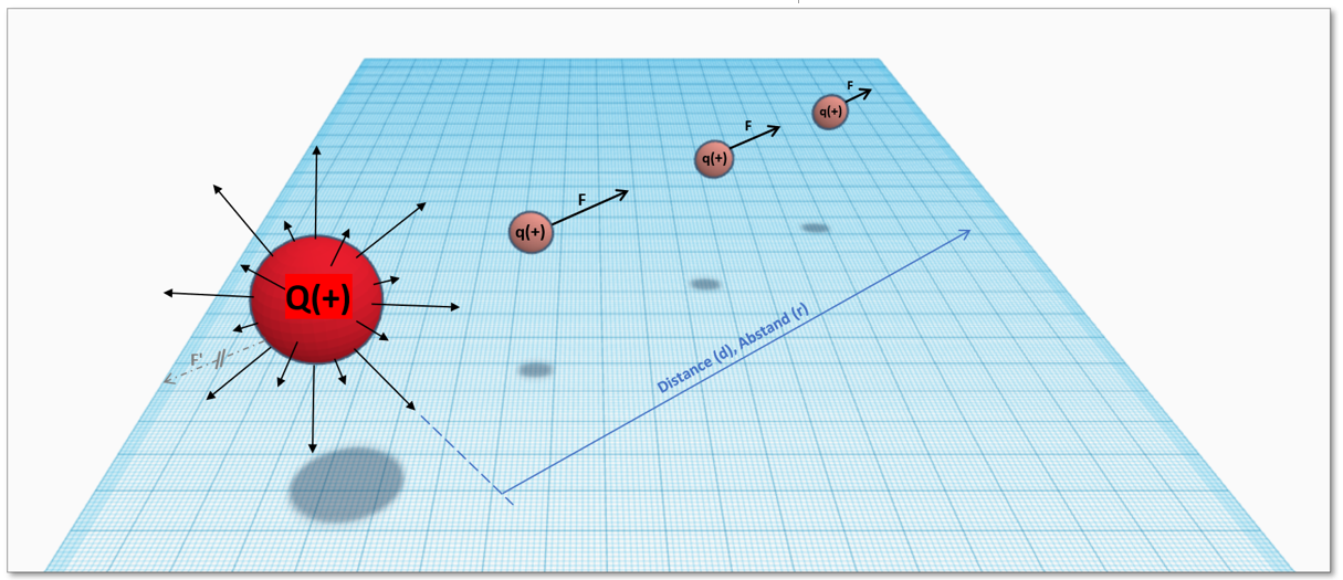 Abb.: Eine Punktladung (Q+) und deren Kraftwirkung auf Testladungen (q+)