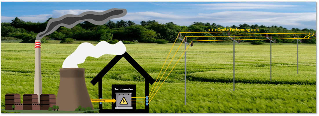 Abb. A-2 : Schematische Darstellung Energieerzeugung und Energieübertragung