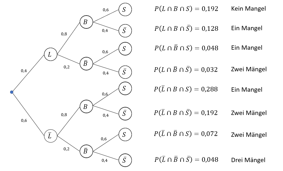 Baumdiagramm um Mängelanzahl ergänzt