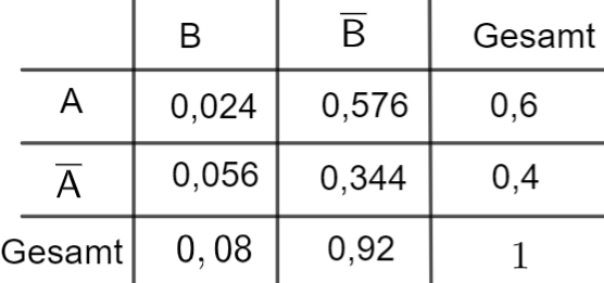 vollständige Vierfeldertafel 