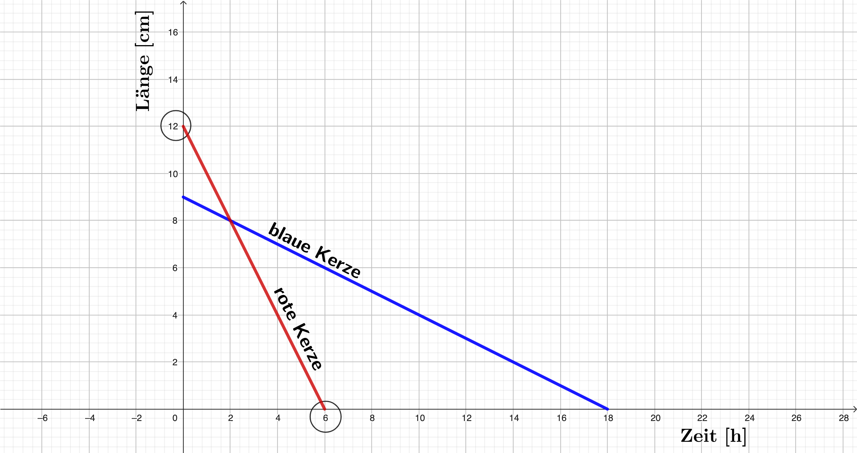 Graph der roten Kerze