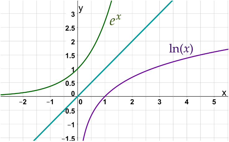 Logarithmus- und Exponentialfunktion