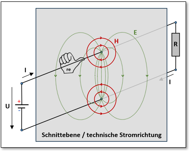 Abb. 2 : Ein stromdurchflossener Leiter (bewegte Ladungen!)                                                            mit dargestelltem Elektrischen Feld E und Magnetischen Feld H