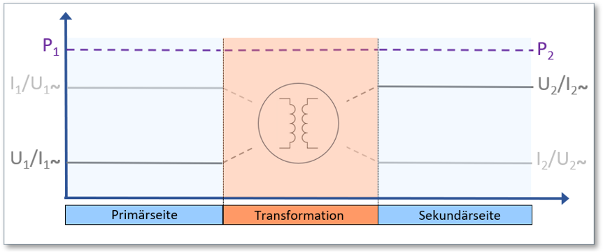 Abb. 1 : Der ideale Transformator - Messgrößen in Transformation