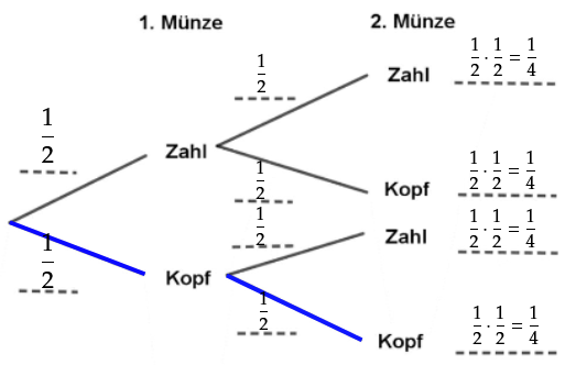 Martins Gewinnpfad ist "Kopf-Kopf"