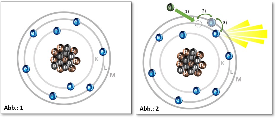 Sauerstoff O als Darstellung im Bohr'schen Atommodell