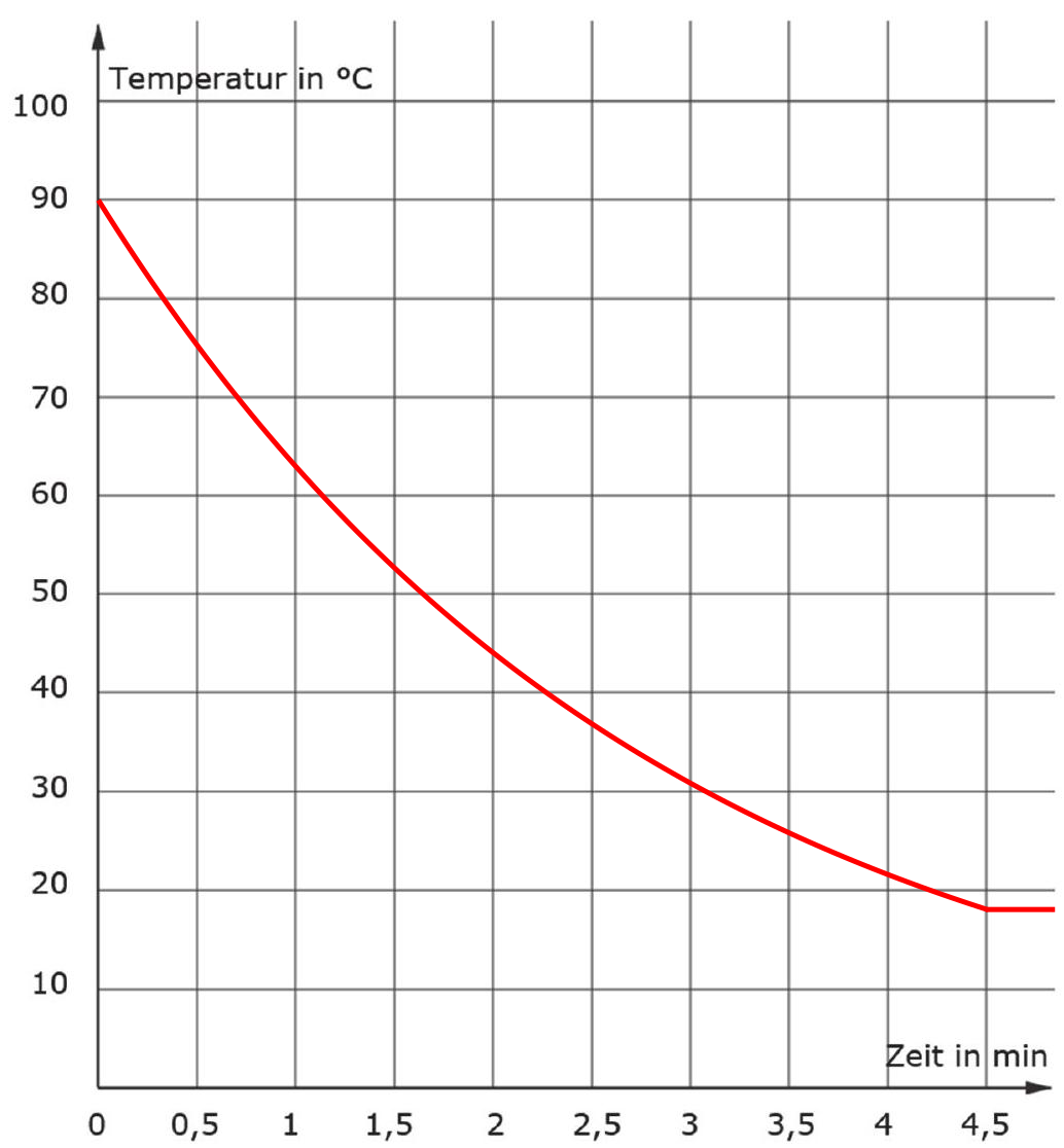 Skizze des Funktionsgraphen von