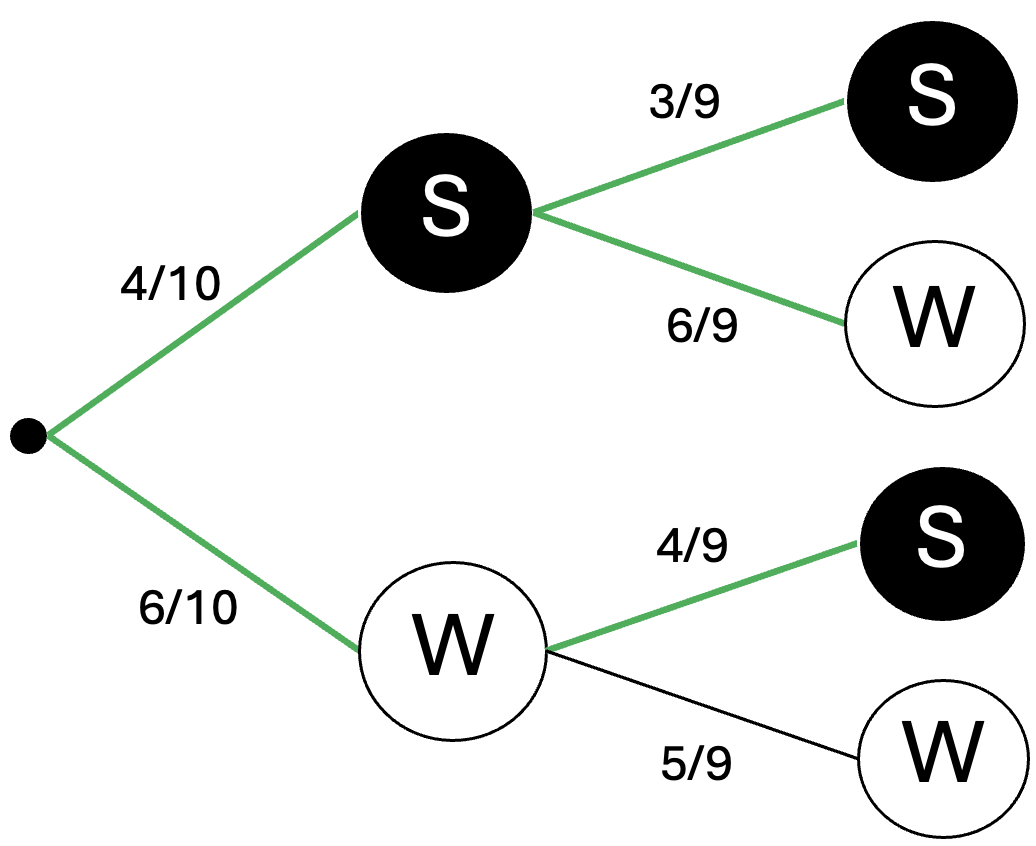 Baumdiagramm aus (a)