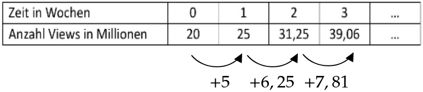 Wertetabelle