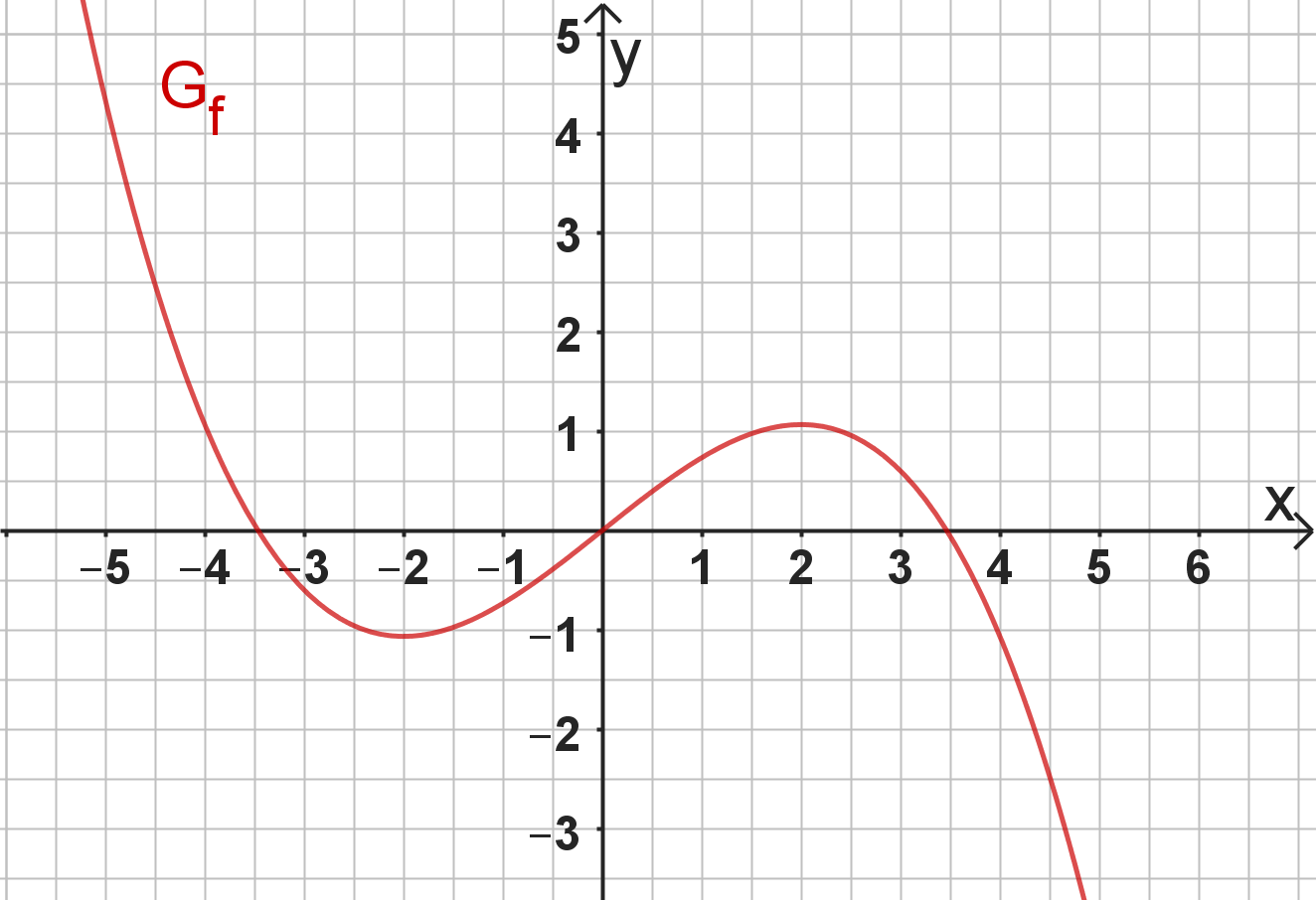 möglicher Graph