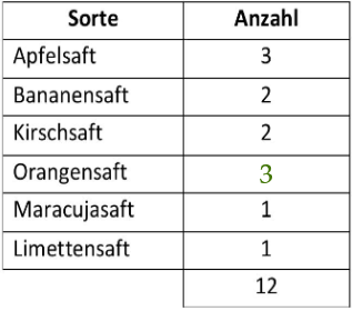 Es fehlen noch 3 Flaschen Orangensaft.