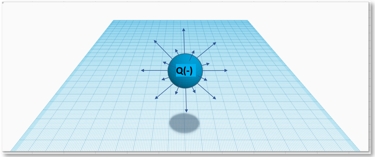 Abb.: Das radialsymmetrische elektrische Feld einer negativen Punktladung