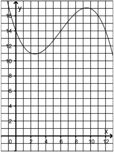 Graph von g