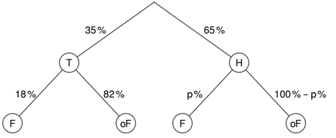 vollständiges Baumdiagramm