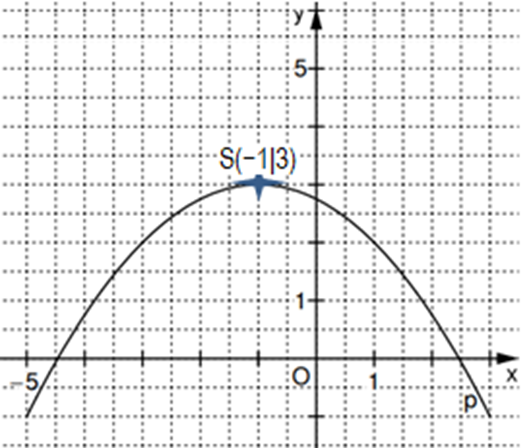 Graph der Parabel