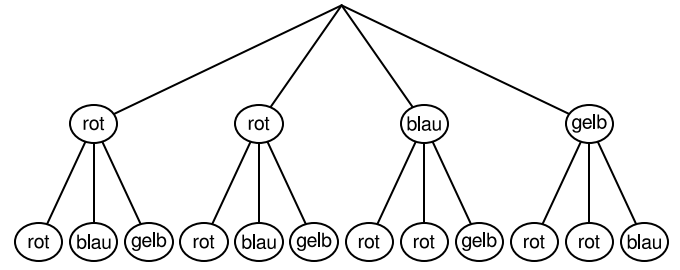 Baumdiagramm