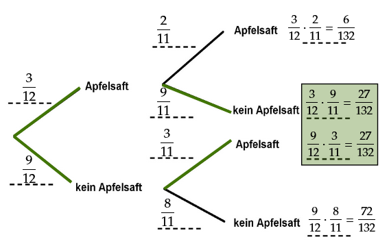 Baumdiagramm