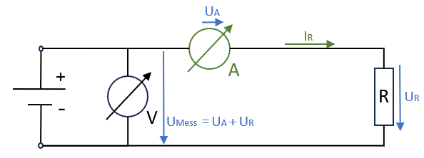 Der Strom (grün) durch den Widerstand/Verbraucher wird (bis auf  Ω) "richtig" gemessen