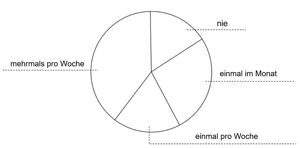 Kreisdiagramm