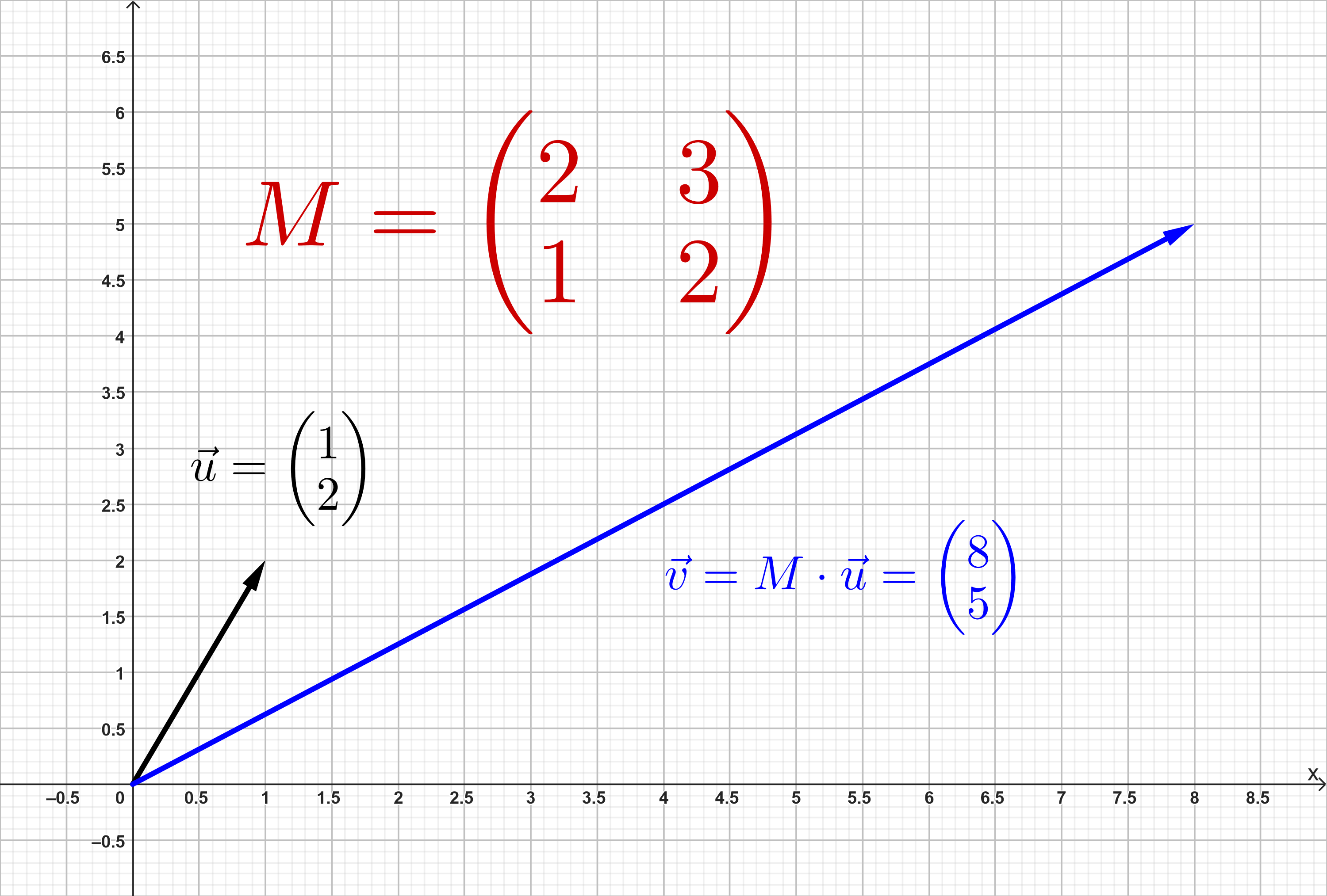 Matrizen beschreiben lineare Abbildungen. Der Vektor  wird durch die Matrix  zum Vektor  transformiert.