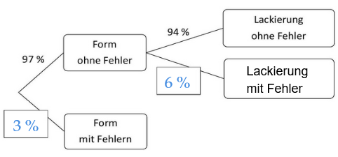 Vollständiges Baumdiagramm