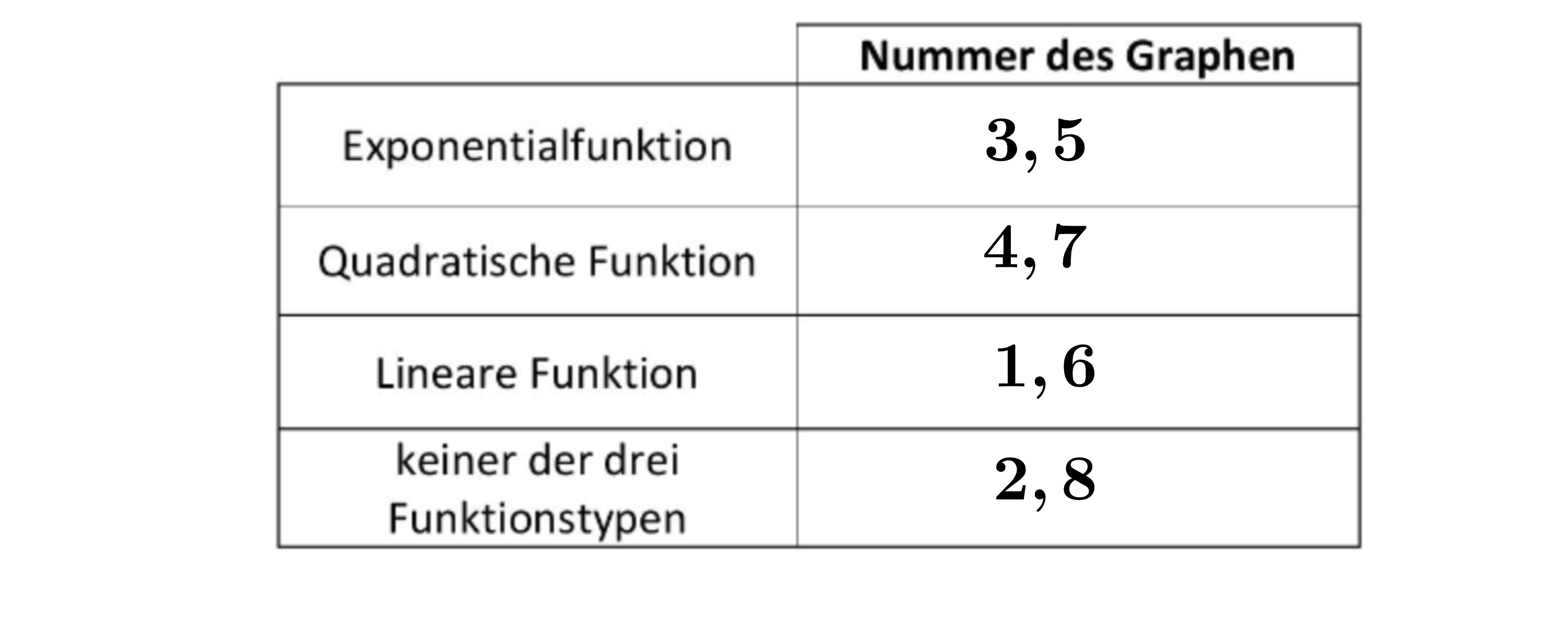 Richtige Zuordnung