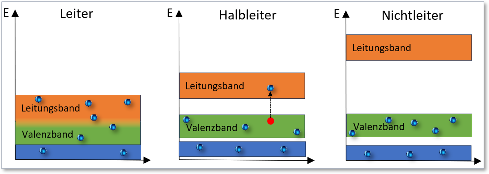 Schemantische Darstellung zur Einordnung von Leiter, Halb- und Nichtleiter auf Basis des Bändermodells