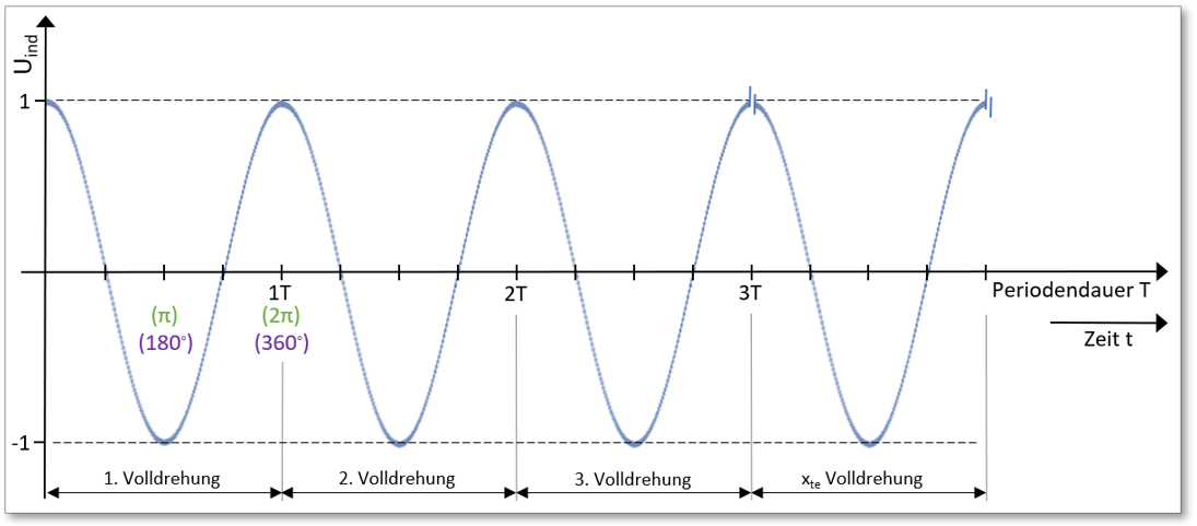 Abb. 6 : Sinusförmige Induktionsspannung