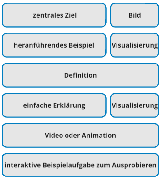 Beispiel für eine sinnvolle Kombination aus Bausteinen