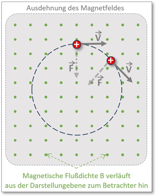 Abb. 4: Bahnbewegung Elementarladung q (Annahme: ⊥ )