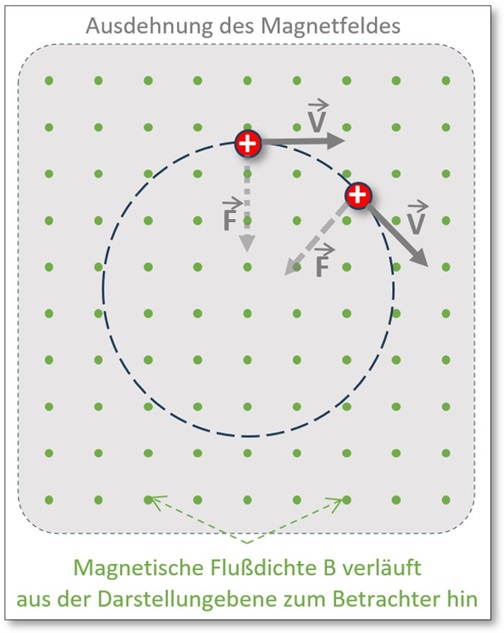 Abb. 4: Bahnbewegung Elementarladung q (Annahme:  ⊥  )