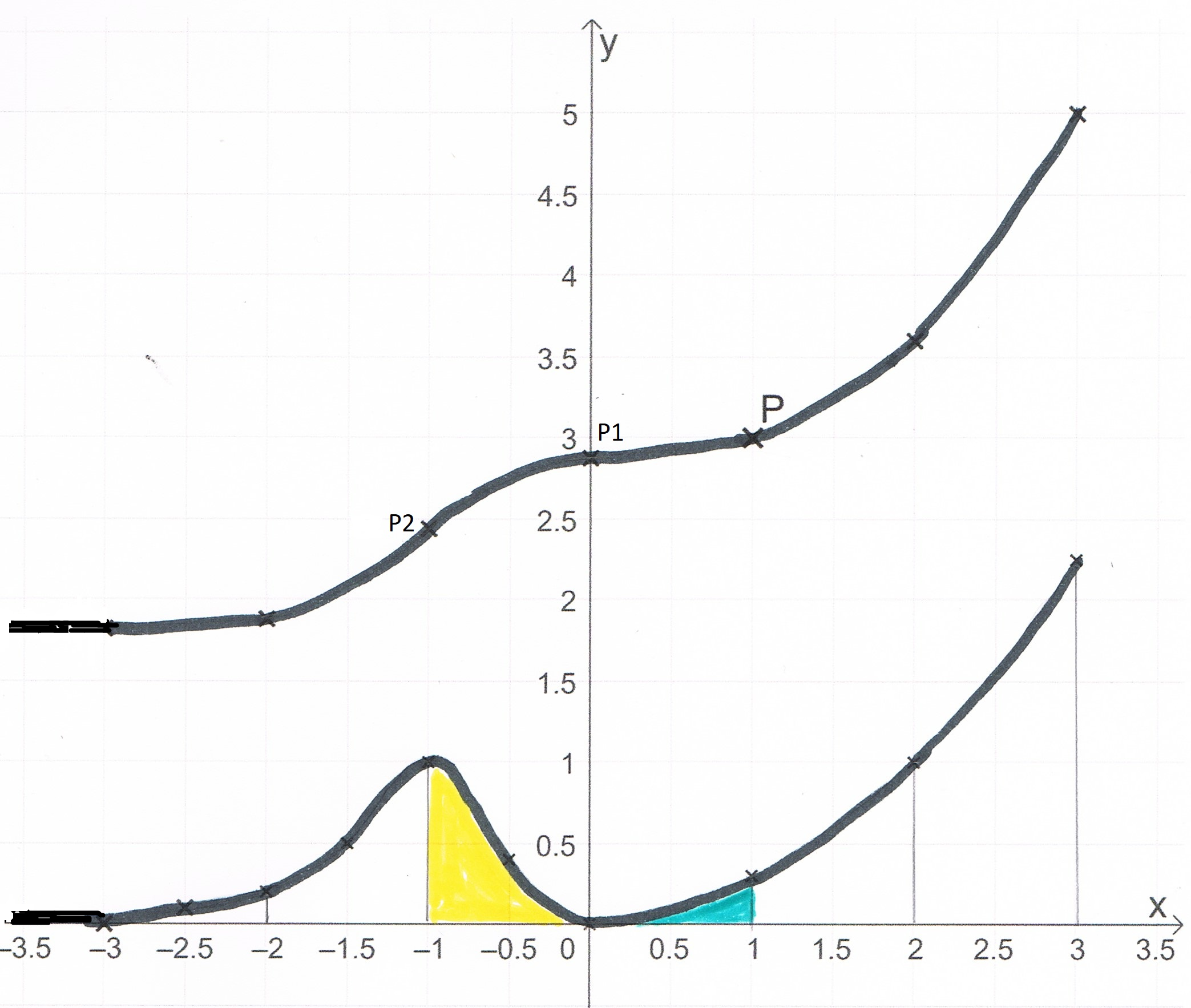 Graph g und G