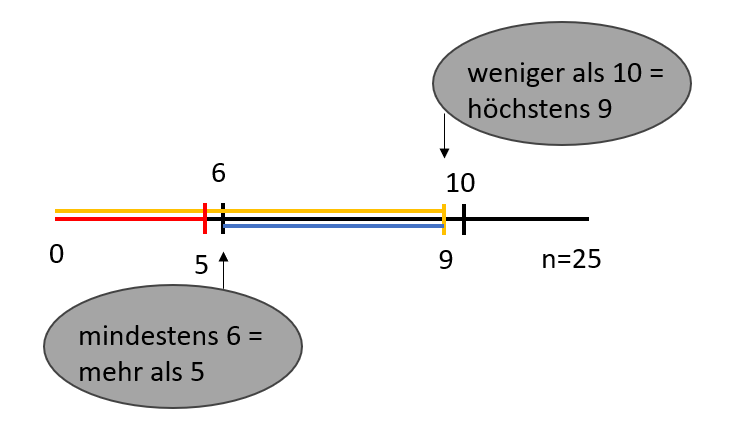 So kannst du die Grenzen umschreiben