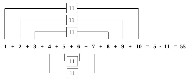 Abbildung 1: Rechentrick für die Addition der Zahlen von 1 bis 10