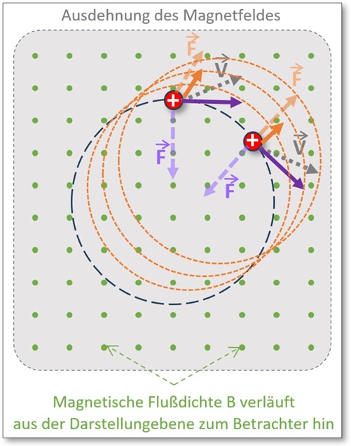 Abb. 5: Bahnbewegung Elementarladung (Annahme: