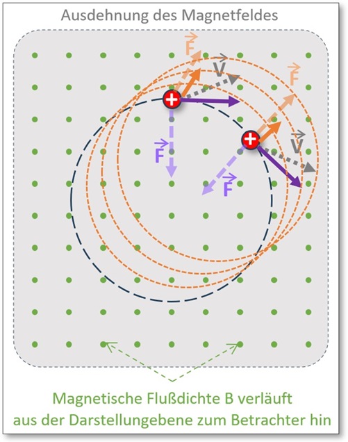 Abb. 5: Bahnbewegung Elementarladung  (Annahme: