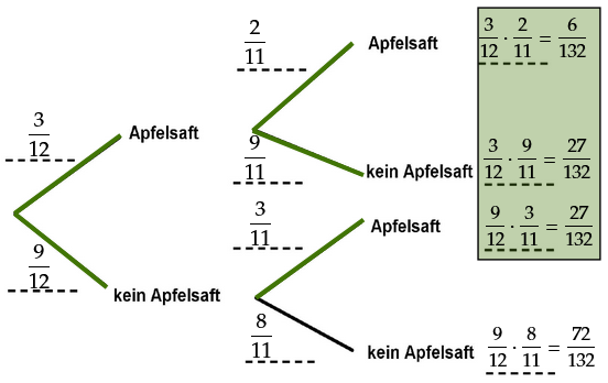 Baumdiagramm