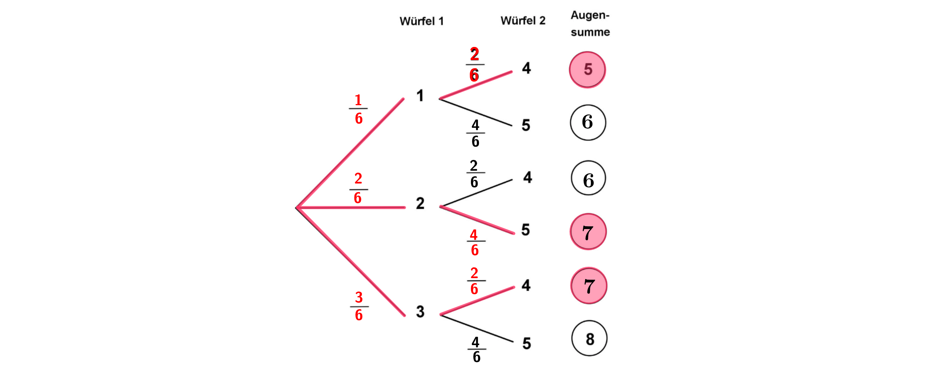 Das Baumdiagramm braucht nicht gezeichnet zu werden.