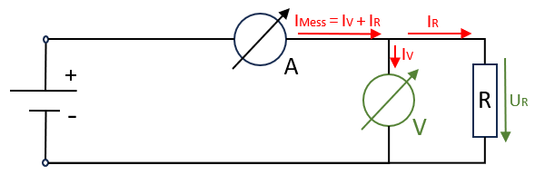 Die Spannung (grün) am Widerstand/Verbraucher wird (bis auf  Ω) "richtig" gemessen