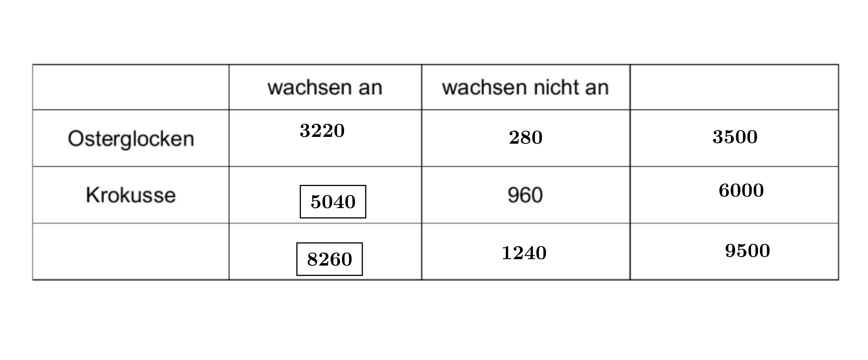Die Tabelle braucht nicht gezeichnet zu werden.